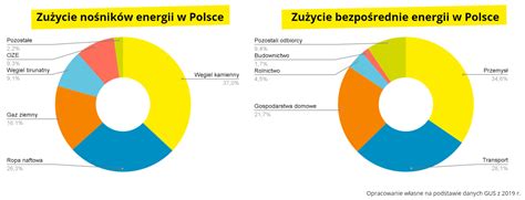 Wykres porównujący zużycie paliwa w ciężarówkach z różnymi typami skrzyń
