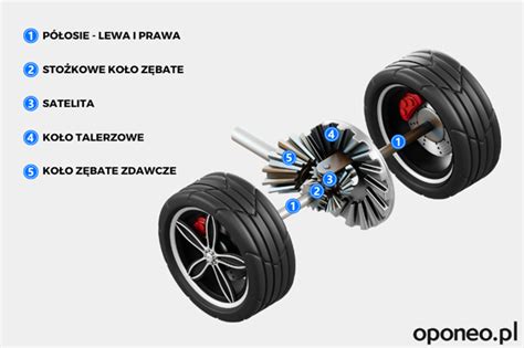 infografika wyjaśniająca działanie dyferencjału w maszynie