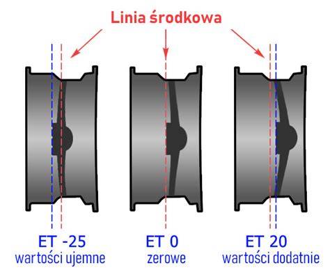 Schemat felgi systemowej z możliwością regulacji rozstawu