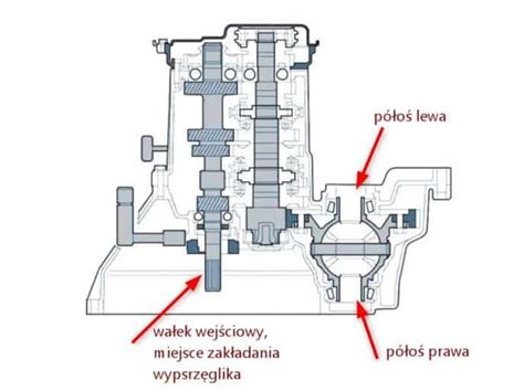 Schemat budowy układu smarowania skrzyni biegów z wymiennikiem ciepła