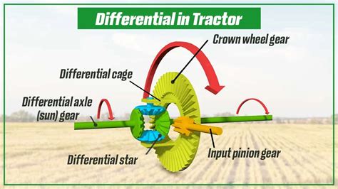 Infographic showing how a differential lock works in a lawn tractor.