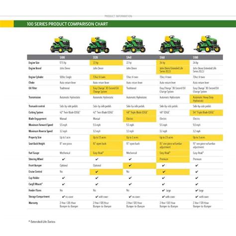 Comparison table of different lawn tractor models' features (e.g., engine power, cutting width, transmission type, price range).