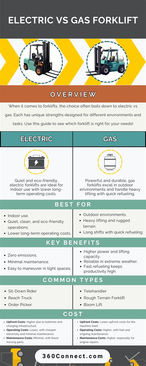 Infographic comparing different types of forklift drives (gas, electric, diesel)
