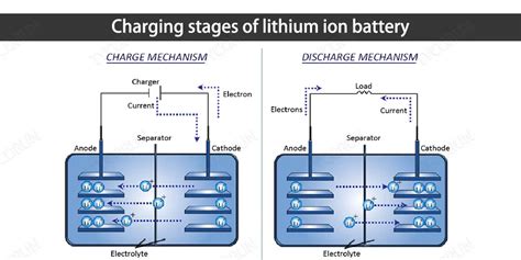 Infographic illustrating the charging process of a lithium-ion battery for a sprayer, with indicators.