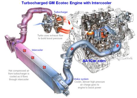 Technical diagram of a tractor engine with a turbocharger and intercooler