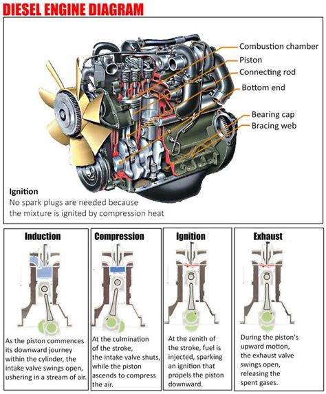 Diagram of a diesel engine for heavy machinery