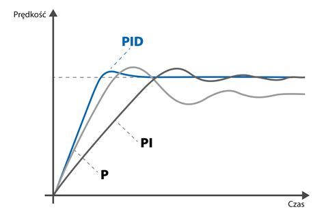 diagram działania regulatora DEFRO K3 P z algorytmem PID