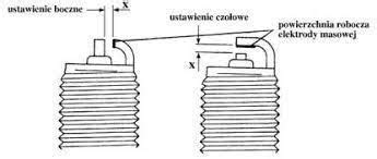 Ilustracja pokazująca prawidłową odległość elektrod świecy zapłonowej