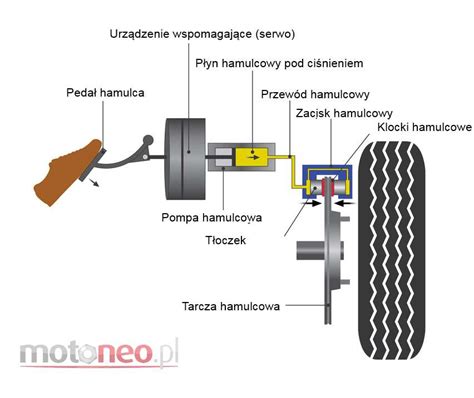 Schemat budowy mechanicznego układu hamulcowego ciągnika rolniczego