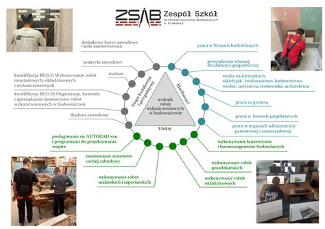 Infografika przedstawiająca szeroki asortyment produktów budowlanych i wykończeniowych w Majster