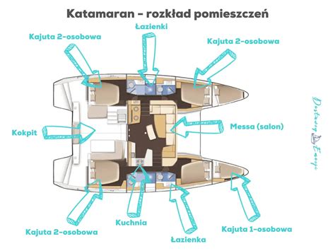 Schemat przedstawiający zasady bezpieczeństwa na jachcie podczas sztormu: zrzucanie żagli, kamizelki ratunkowe, cumowanie do brzegu.