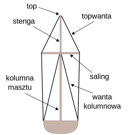 Ilustracja przedstawiająca schemat olinowania stałego i ruchomego na jachcie.