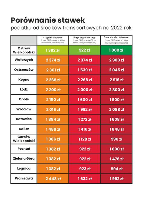 infografika przedstawiająca rodzaje pojazdów objętych podatkiem od środków transportowych