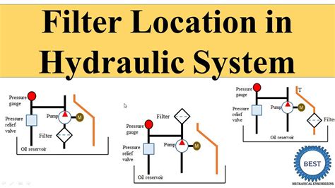 Infographic of a hydraulic system with filter location highlighted