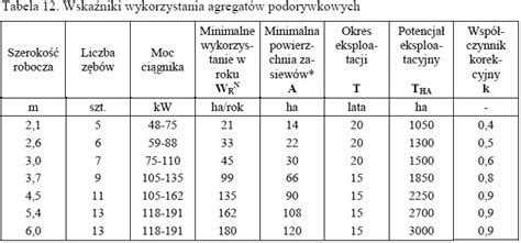 Tabela mocy ciągnika w zależności od szerokości roboczej brony