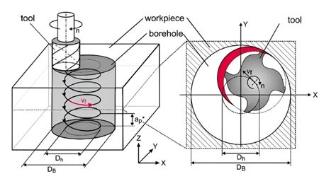 Diagram ilustrujący frezowanie z interpolacją śrubową (helical interpolation)