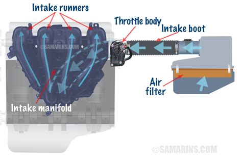 Diagram showing the airflow through an engine's air intake system with a filter