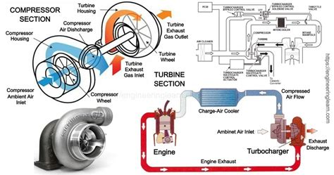 Diagram showing single turbocharger setup on an engine