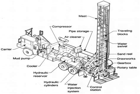 Technical diagram of a flushing drill rig with labeled components