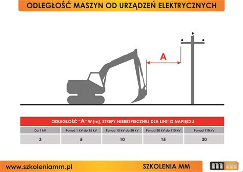 zdjęcie wywrotki pracującej w pobliżu linii energetycznych
