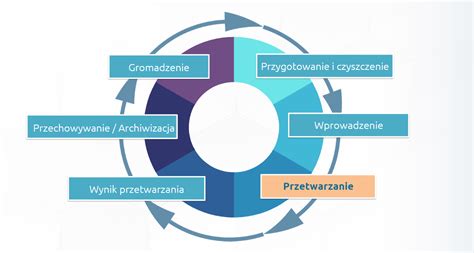 Schemat przedstawiający cykl życia uprawnień operatora