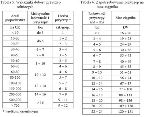 Tabela zależności mocy ciągnika od powierzchni gospodarstwa i rodzaju upraw