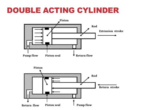 Diagram illustrating the difference between single-acting and double-acting hydraulic cylinders