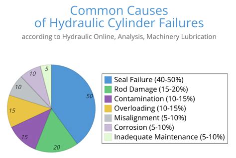 Infographic displaying common hydraulic cylinder failures and their causes