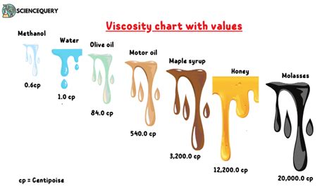 Infographic showing different oil viscosities and their operating temperature ranges