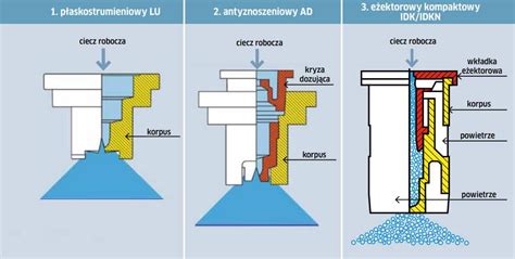Infografika porównująca strumień cieczy z rozpylaczy standardowych, antyznoszeniowych i eżektorowych