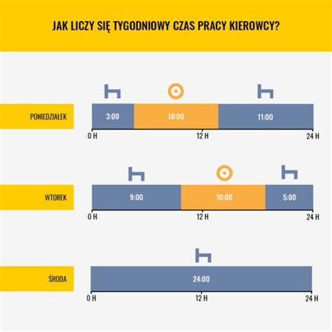 Infografika lub schemat przedstawiający ścieżkę do uzyskania uprawnień kierowcy C+E i dodatkowych kwalifikacji