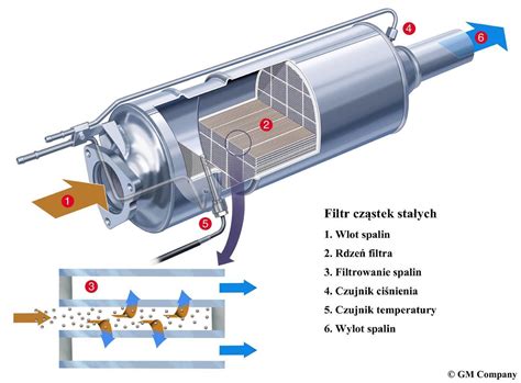 Schemat działania filtra DPF