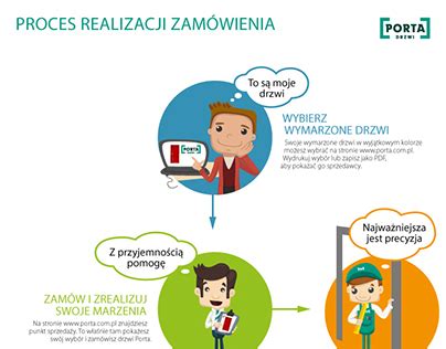 infografika ilustrująca proces zamówienia online i szybkiej dostawy części do klienta