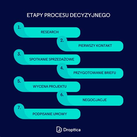 infografika: etapy procesu cesji leasingu