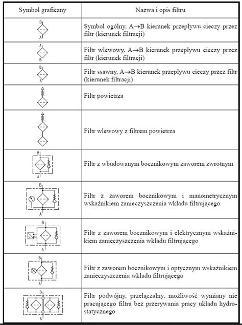Schemat symboli hydraulicznych stosowanych na rozdzielaczach