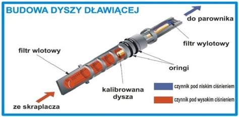 Zasada działania dyszy WUKO w przekroju rury