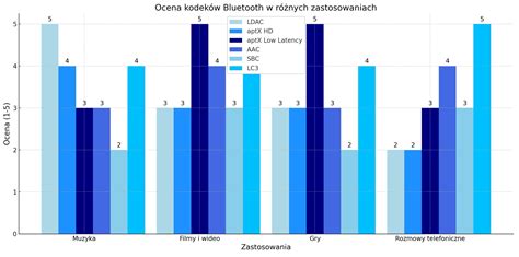 Wykres porównujący jakość różnych olejów hydraulicznych