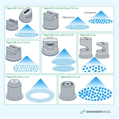 Infographic showing different spray patterns from various nozzles