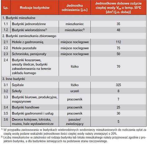 Tabela porównująca zapotrzebowanie na moc różnych typów agregatów