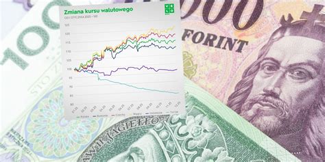 Wykres możliwości dofinansowania kursów