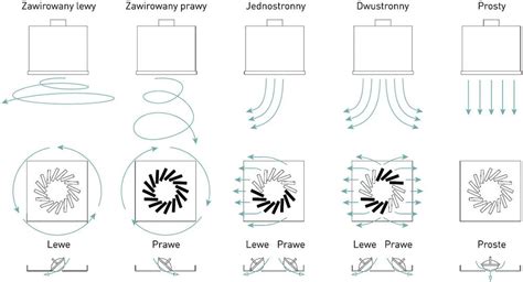 Infografika przedstawiająca regulację dysz i działanie kierownic powietrza w przystawce kolumnowej