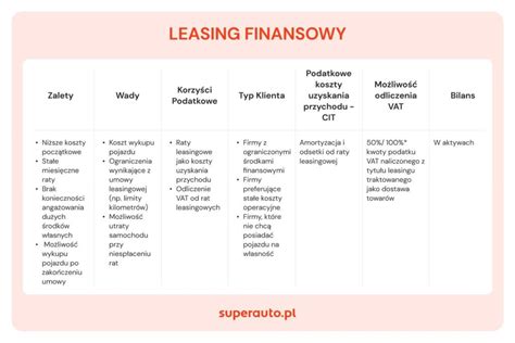 Infografika porównująca leasing operacyjny i finansowy