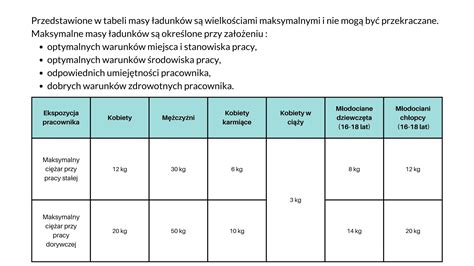 Infografika przedstawiająca maksymalne dopuszczalne masy ładunków do ręcznego transportu w Polsce, zgodnie z Kodeksem pracy, dla różnych płci i wieku, z uwzględnieniem pracy stałej i dorywczej.