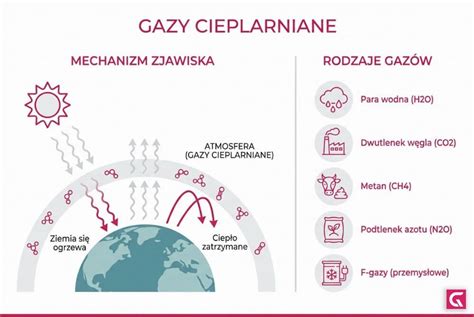 Schemat przedstawiający główne źródła i rodzaje emisji gazów chemicznych na składowisku odpadów.