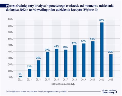 Grafika przedstawiająca opcje finansowania ciągników lub wykres rat