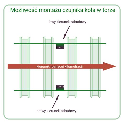 schemat przedstawiający różnice w torze jazdy (tzw. zachodzenie) przy skręcaniu naczepy i przyczepy