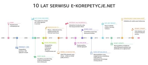 infografika przedstawiająca rozwój serwisu Gratka.pl od 2000 roku do czasów współczesnych, w tym kluczowe daty przejęć i zmiany właścicielskie