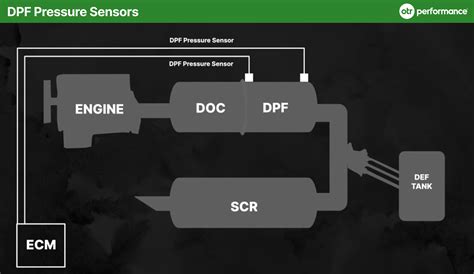 Infographic showing the components of a Common Rail engine with DOC and DPF