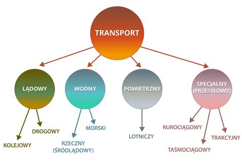 Schemat przedstawiający różne typy transportu materiałów, w tym sypkich i budowlanych