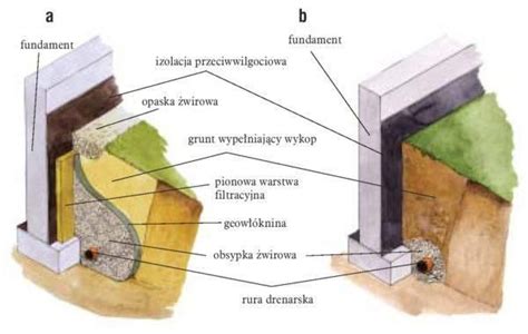 Schemat budowy drenażu opaskowego wokół fundamentów